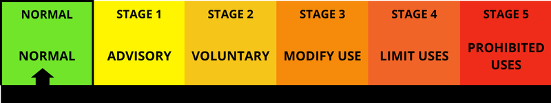 Meter displaying the current Conservation Status as "Normal."