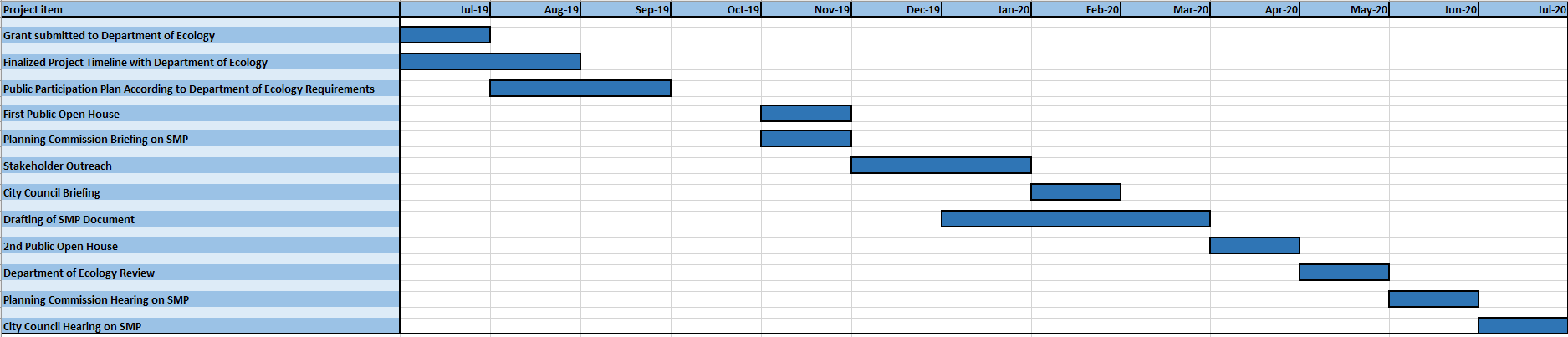 The Shoreline Master Program Timeline has projected dates for each project item.