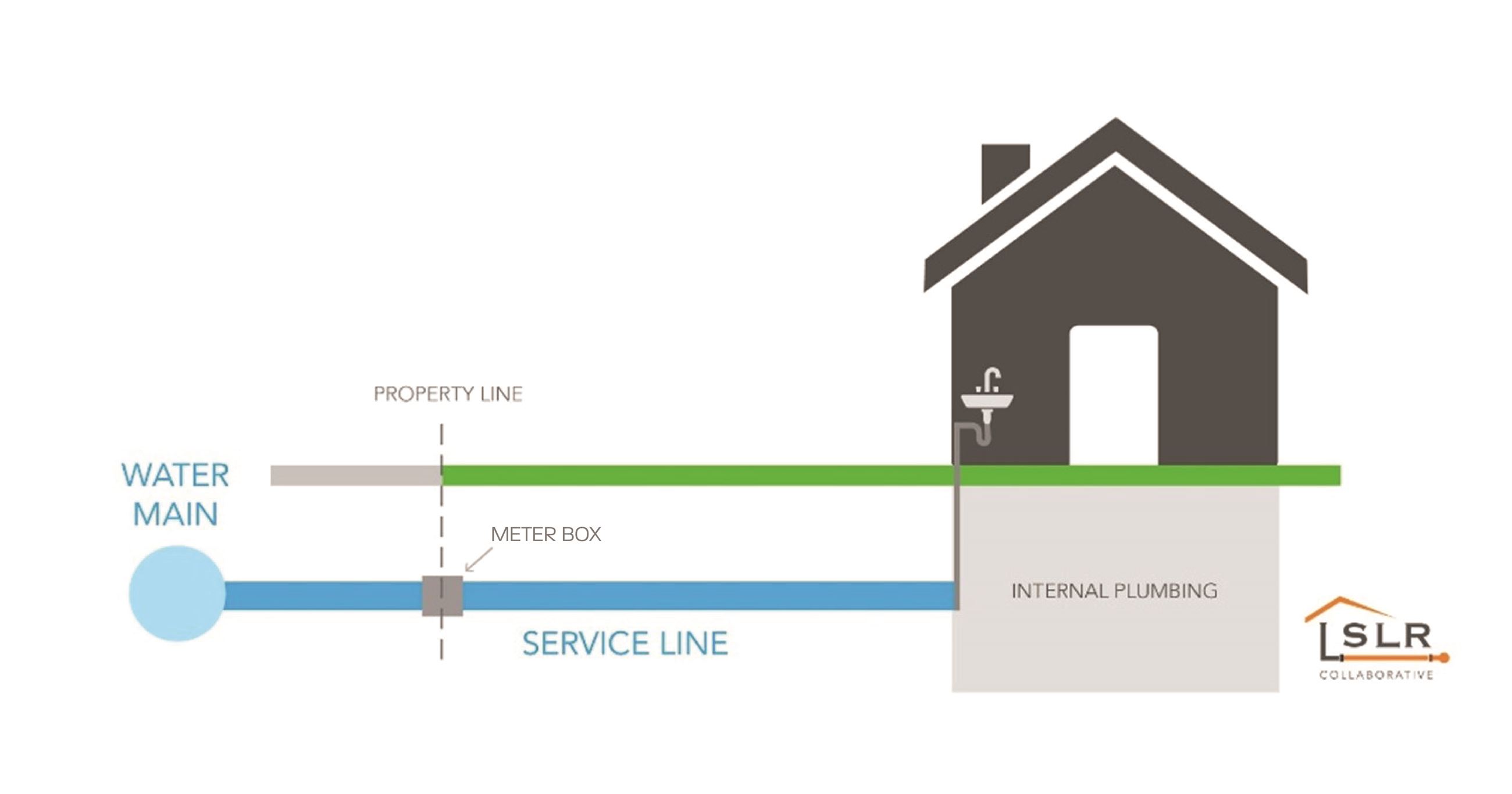 A diagram showing the service line that leads from the water main to a home.